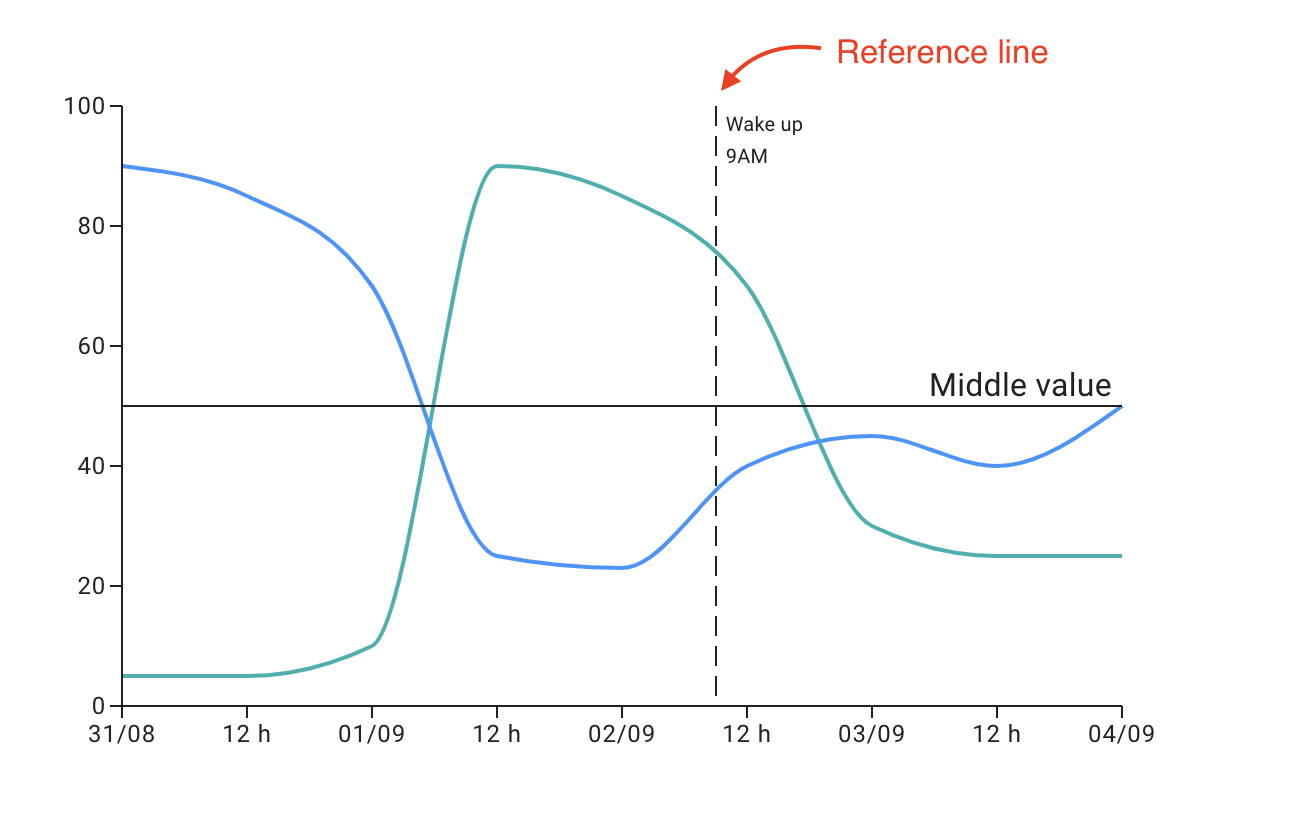 A chart with a reference line